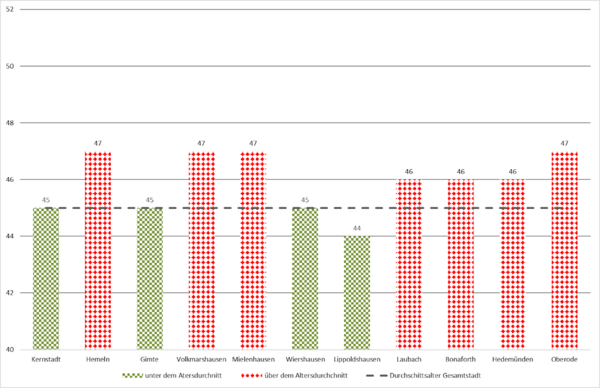Gruppiertes S&auml;ulendiagramm - Durchschnittsalter Geamtstadt (Kernstadt sowie Ortschaften) - 2016