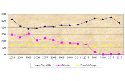 Standesamtliche Zahlen 2016