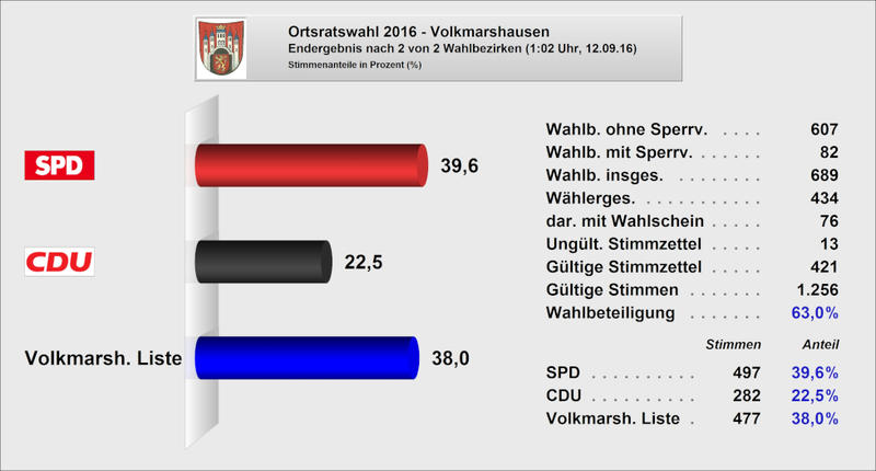 Kommunalwahl 2016 - Wahlergebnis Ortsrat Volkmarshausen