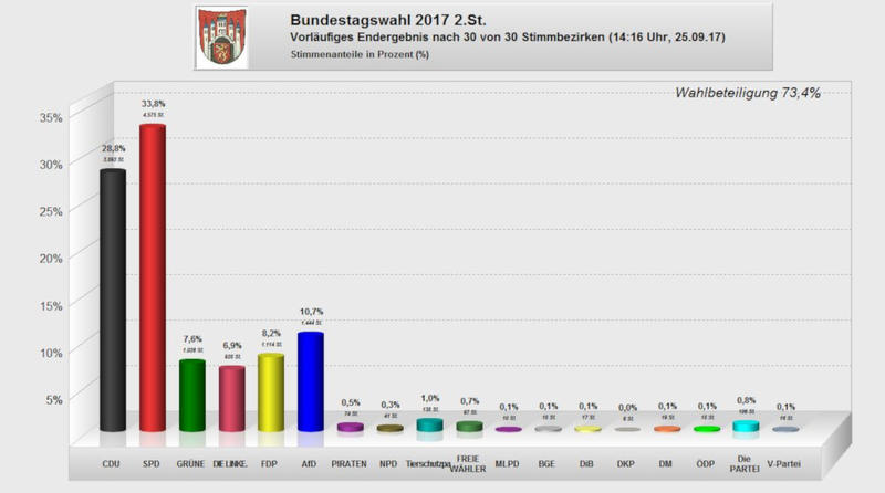 Bundestagswahl 2017 - vorläufiges Endergebnis - Zweitstimme