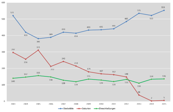 Liniendiagramm - Standesamtliche Zahlen nach Jahren 2015