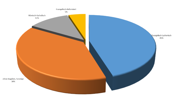3D-Kreisdiagramm - Religionsverteilung - 2015