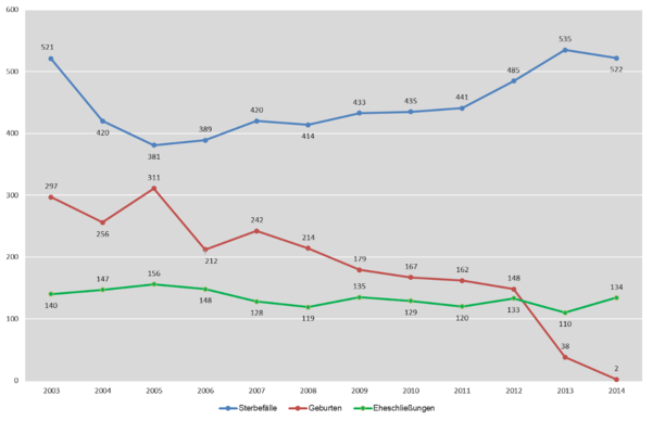 Liniendiagramm - Standesamtliche Zahlen nach Jahren 2014