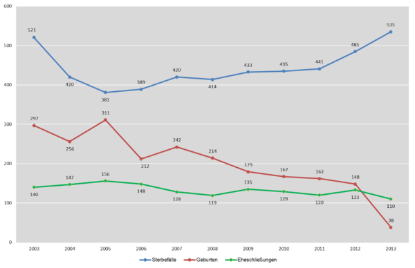 Liniendiagramm - Standesamtliche Zahlen nach Jahren 2013