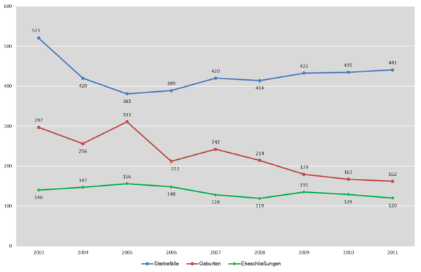 Liniendiagramm - Standesamtliche Zahlen nach Jahren 2011