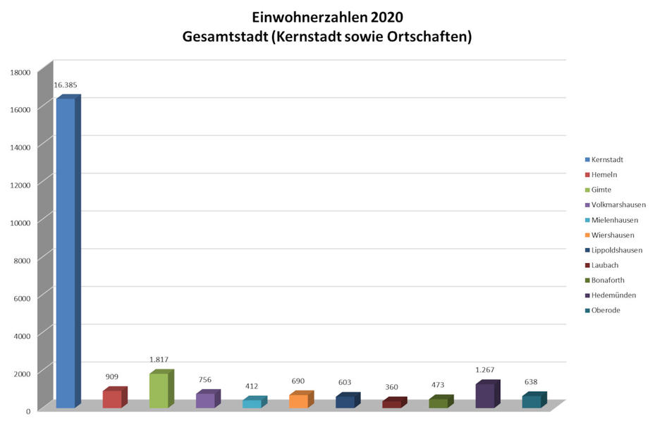 Einwohnerzahlen 2020 Gesamtstadt (Kernstadt sowie Ortschaften)