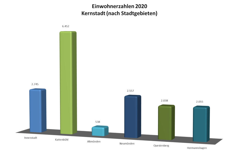 Einwohnerzahlen 2020 - Kernstadt (nach Stadtgebieten)