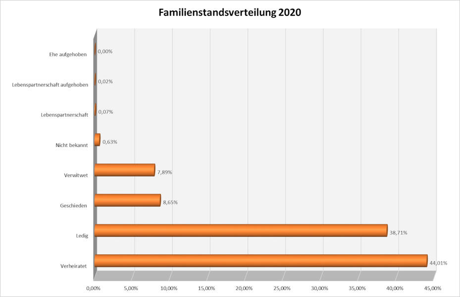 Familienstand 2020
