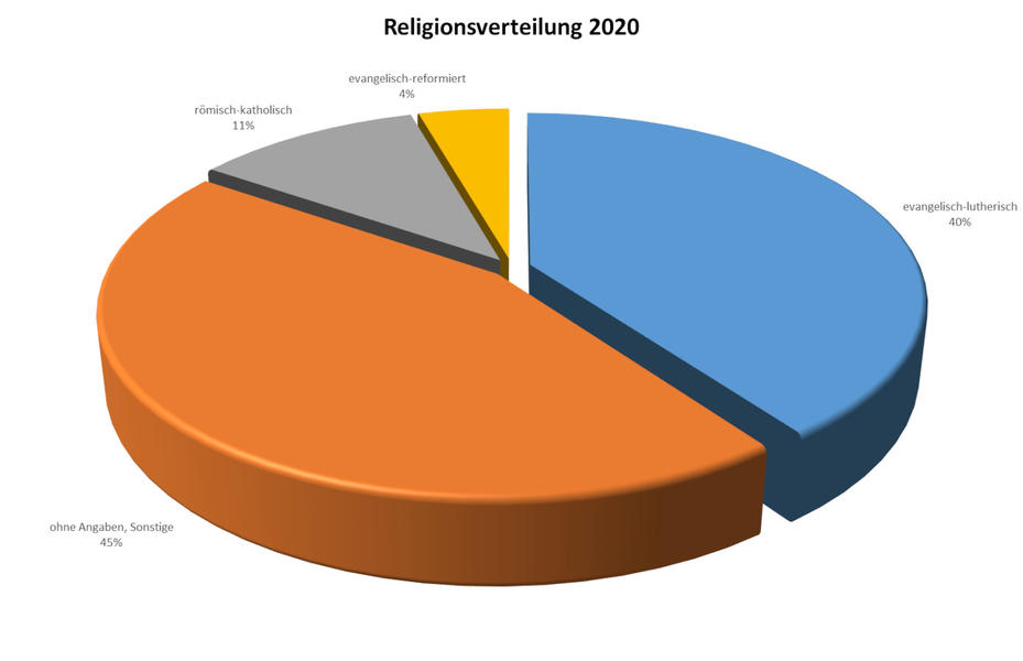 Religionsverteilung 2020