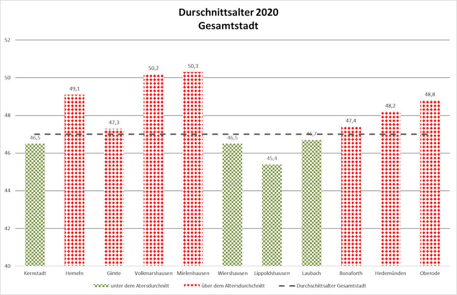 Durchschnittsalter 2020 Gesamtstadt (Kernstadt sowie Ortschaften)